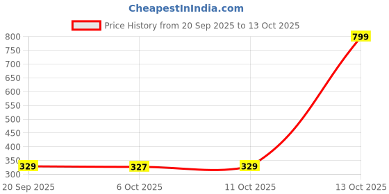 myntra.com Aura Green & Yellow 4 Pieces 5 Grid Drawer Organisers aura Price History Graph from 20 Sep 2025 to 13 Oct 2025