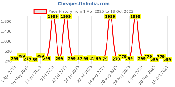 myntra.com Aura Green & Yellow 5 Piece Canvas Religious Wall Paintings aura Price History Graph from 1 Apr 2025 to 18 Oct 2025