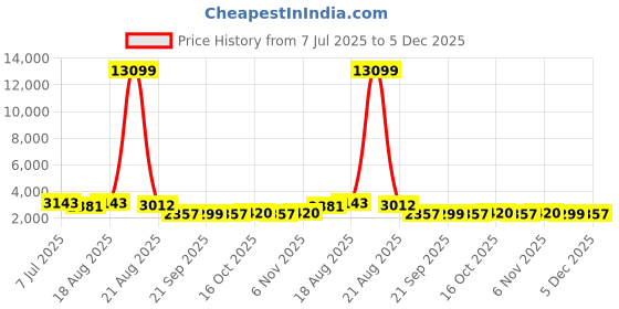 myntra.com Aura Green & Yellow 8 Pieces Textured Reusable Desk Organisers aura Price History Graph from 7 Jul 2025 to 5 Dec 2025
