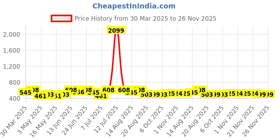 myntra.com Aura Green & Yellow 9 Pieces Printed Foldable Saree Covers aura Price History Graph from 30 Mar 2025 to 24 Nov 2025