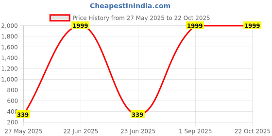 myntra.com Aura Green And Yellow Curio Showpiece aura Price History Graph from 27 May 2025 to 21 Oct 2025