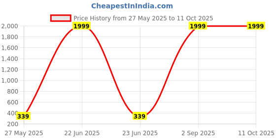 myntra.com Aura Green And Yellow Curio Showpiece aura Price History Graph from 27 May 2025 to 10 Oct 2025