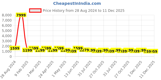 myntra.com Aura Green & Yellow Floral and Botanical Wooden Wall Frame aura Price History Graph from 28 Aug 2024 to 10 Dec 2025