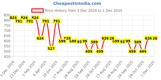 myntra.com Aura Green & Yellow Geometric 144 TC Queen Bedsheet with 2 Pillow Covers aura Price History Graph from 3 Dec 2024 to 1 Dec 2025