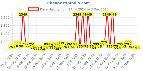 myntra.com Aura Green & Yellow Printed Polyester 1 Piece Sofa Cover With Arms aura Price History Graph from 24 Jul 2024 to 2 Dec 2025