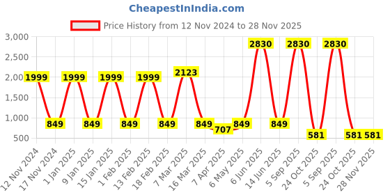 myntra.com Aura Green & Yellow Printed Polyester 1 Piece Sofa Cover With Arms aura Price History Graph from 12 Nov 2024 to 27 Nov 2025
