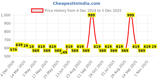 myntra.com Aura Green & Yellow Set of 2 Floral Room Darkening Window Curtain aura Price History Graph from 4 Dec 2024 to 5 Dec 2025