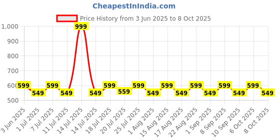 myntra.com Aura Green & Yellow Set of 2 Window Curtain aura Price History Graph from 3 Jun 2025 to 6 Oct 2025