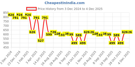 myntra.com Aura Green & Yellow Striped 144 TC Queen Bedsheet with 2 Pillow Covers aura Price History Graph from 3 Dec 2024 to 4 Dec 2025