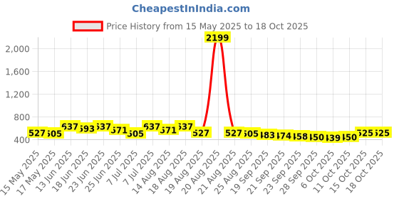 myntra.com Aura Green & Yellow Textured Anti-SkidDoormat aura Price History Graph from 15 May 2025 to 18 Oct 2025