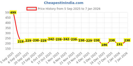myntra.com Aura Green Anti-Skid Doormats aura Price History Graph from 5 Sep 2025 to 2 Jan 2026