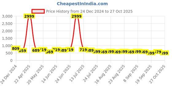 myntra.com Aura Green Cotton Anti Slip Bath Rug aura Price History Graph from 24 Dec 2024 to 27 Oct 2025