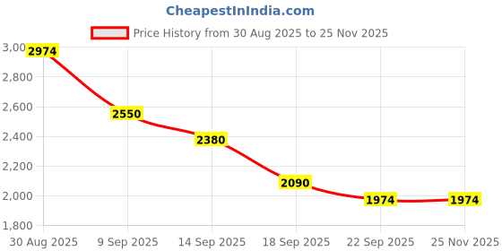 myntra.com Aura Green Embroidered Door Curtain aura Price History Graph from 30 Aug 2025 to 25 Nov 2025