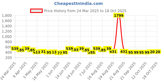 myntra.com Aura Green Ethnic Motifs Printed 4-Seater Rectangle 1.48 m x 0.98 m Jute Table Cover aura Price History Graph from 24 Mar 2025 to 18 Oct 2025