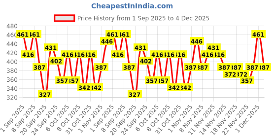 myntra.com Aura Green Flat 350 TC King Bedsheet Set 2.5 m x 2.15 m aura Price History Graph from 1 Sep 2025 to 4 Dec 2025