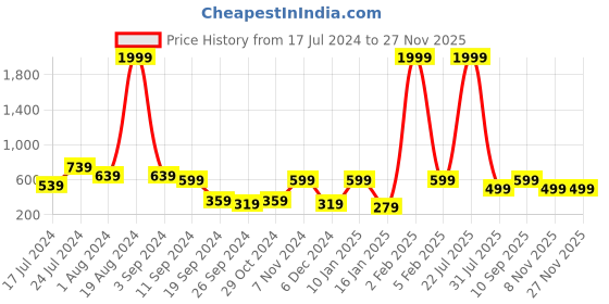 myntra.com Aura Green Floral 144 TC Queen Microfiber Bedsheet With 2 Pillow Covers aura Price History Graph from 17 Jul 2024 to 26 Nov 2025