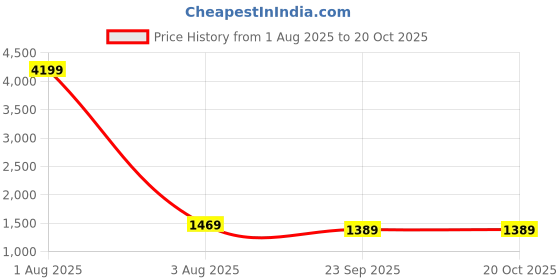 myntra.com Aura Green Floral 180 TC King Bedsheet with 2 Pillow Covers aura Price History Graph from 1 Aug 2025 to 20 Oct 2025