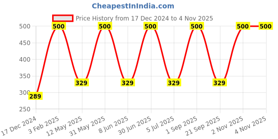 myntra.com Aura Green Floral Window Curtain aura Price History Graph from 17 Dec 2024 to 3 Nov 2025