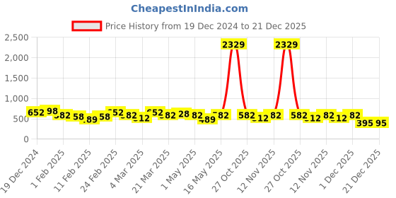 myntra.com Aura Green Geometric 300 TC Single Bedsheet with 1 Pillow Covers 2.25 m x 1.50 m aura Price History Graph from 19 Dec 2024 to 21 Dec 2025