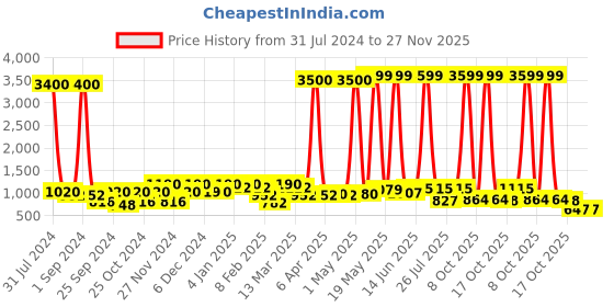 myntra.com Aura Green Geometric Designed Ceramic Vase aura Price History Graph from 31 Jul 2024 to 27 Nov 2025