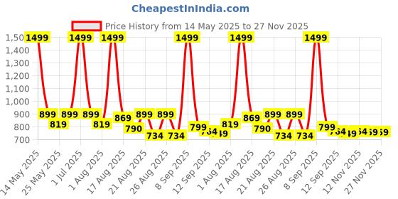 myntra.com Aura Green Geometric Printed 6-Seater Table Cover aura Price History Graph from 14 May 2025 to 27 Nov 2025