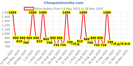 myntra.com Aura Green Geometric Printed 6-Seater Table Cover aura Price History Graph from 14 May 2025 to 27 Nov 2025