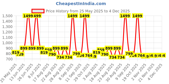 myntra.com Aura Green Geometric Printed 6-Seater Table Cover aura Price History Graph from 25 May 2025 to 4 Dec 2025