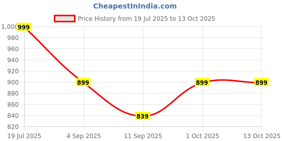 myntra.com Aura Green Geometric Self Design 3 Seater Sofa Cover aura Price History Graph from 19 Jul 2025 to 13 Oct 2025