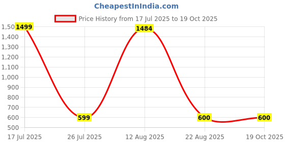 myntra.com Aura Green Idol Showpiece aura Price History Graph from 17 Jul 2025 to 18 Oct 2025