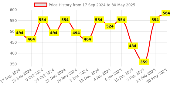 myntra.com Aura Green Laika Printed  350 GSM Large Bath Towel aura Price History Graph from 17 Sep 2024 to 30 May 2025