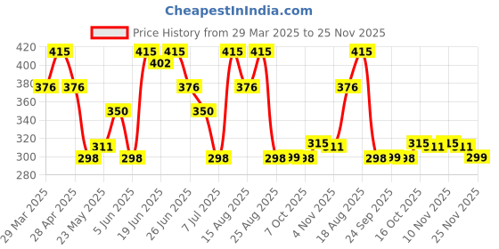 myntra.com Aura Green Memory Foam Filled Cotton Ultra Soft Baby Pillow aura Price History Graph from 29 Mar 2025 to 25 Nov 2025