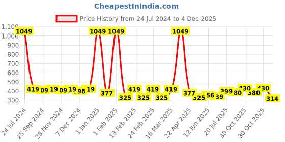 myntra.com Aura Green Microfiber 400 GSM Absorbent Ultra Soft Anti-Fade Bath Towels aura Price History Graph from 24 Jul 2024 to 4 Dec 2025