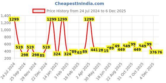 myntra.com Aura Green Microfiber 400 GSM Absorbent UltraSoft Anti-Fade Bath Towel aura Price History Graph from 24 Jul 2024 to 5 Dec 2025
