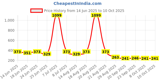 myntra.com Aura Green Non-Woven Multi-Utility Organiser aura Price History Graph from 14 Jun 2025 to 9 Oct 2025