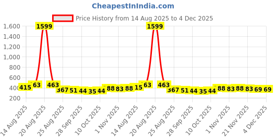 myntra.com Aura Green Pedal Bin With Handle 10L aura Price History Graph from 14 Aug 2025 to 4 Dec 2025