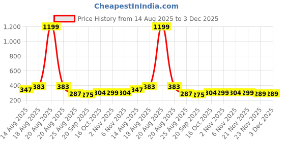 myntra.com Aura Green Pedal Bin With Handle 7L aura Price History Graph from 14 Aug 2025 to 3 Dec 2025