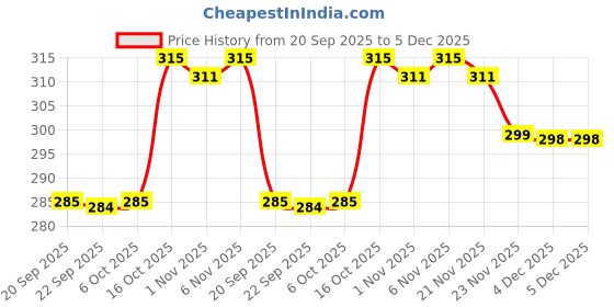 myntra.com Aura Green Plastic Swing Dustbin with Lid - 6L aura Price History Graph from 20 Sep 2025 to 5 Dec 2025