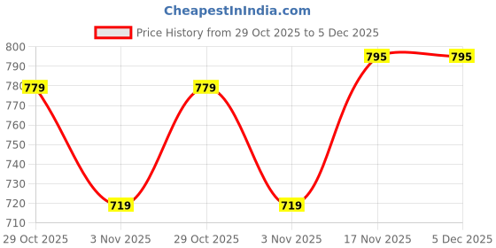 myntra.com Aura Green Polyester Water Resistant Mattress Protector aura Price History Graph from 29 Oct 2025 to 5 Dec 2025