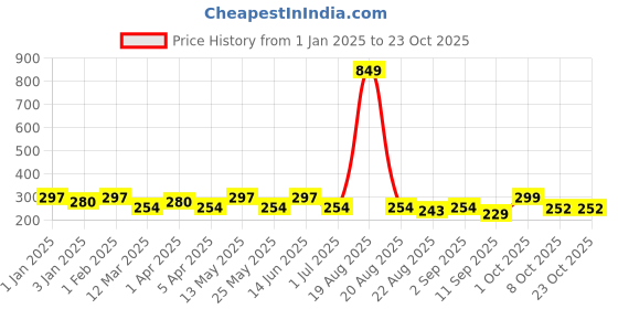 myntra.com Aura Green Printed Chair Cover aura Price History Graph from 1 Jan 2025 to 22 Oct 2025