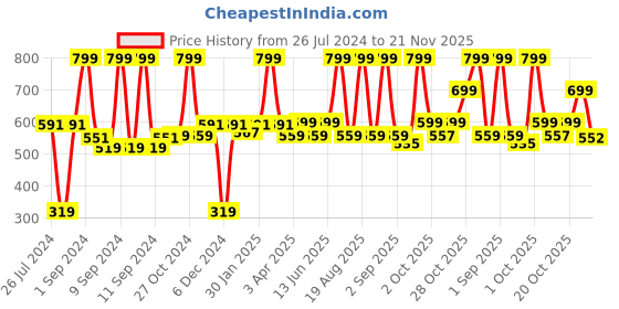myntra.com Aura Green Printed Foldable Laundry Bag aura Price History Graph from 26 Jul 2024 to 21 Nov 2025