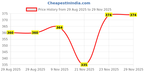 myntra.com Aura Green Printed Self-Adhesive Abstract Wall Decor aura Price History Graph from 29 Aug 2025 to 29 Nov 2025