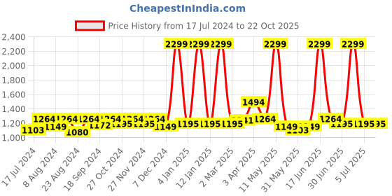 myntra.com Aura Green Room Darkening Long Door Curtain aura Price History Graph from 17 Jul 2024 to 22 Oct 2025