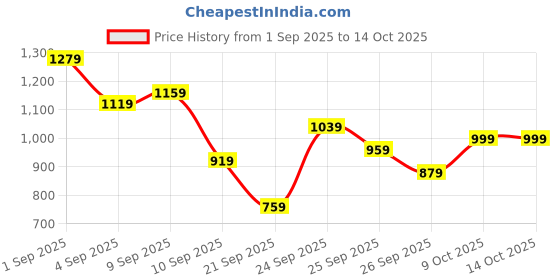 myntra.com Aura Green Self Design 3 Seater Sofa Covers aura Price History Graph from 1 Sep 2025 to 14 Oct 2025
