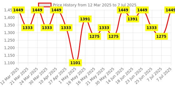 myntra.com Aura Green Set of 1 Regular Drawer Organiser Organisers aura Price History Graph from 12 Mar 2025 to 7 Jul 2025