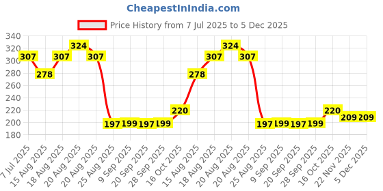 myntra.com Aura Green Set of 1 Regular Jewellery Organiser Organisers aura Price History Graph from 7 Jul 2025 to 4 Dec 2025