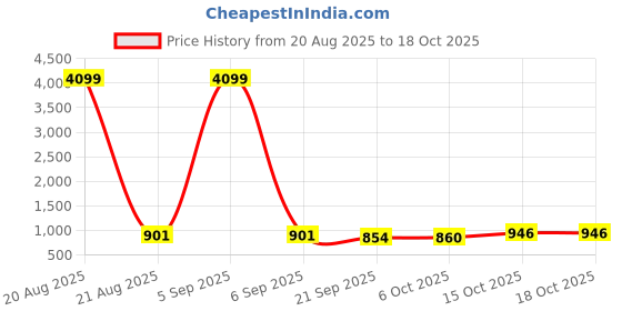 myntra.com Aura Green Set of 1 Regular Jewellery Organiser Organisers aura Price History Graph from 20 Aug 2025 to 18 Oct 2025
