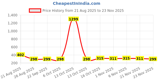 myntra.com Aura Green Set of 1 Regular Jewellery Organiser Organisers aura Price History Graph from 21 Aug 2025 to 23 Nov 2025
