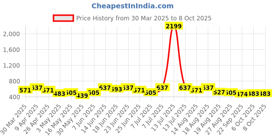 myntra.com Aura Green Set of 1 Regular Multi-Utility Organisers aura Price History Graph from 30 Mar 2025 to 8 Oct 2025
