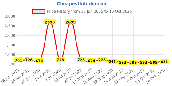 myntra.com Aura Green Set of 1 Regular Tote Basket Organisers aura Price History Graph from 18 Jun 2025 to 16 Oct 2025