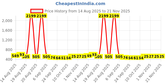 myntra.com Aura Green Set of 1 Reusable Makeup Organiser Organisers aura Price History Graph from 14 Aug 2025 to 20 Nov 2025